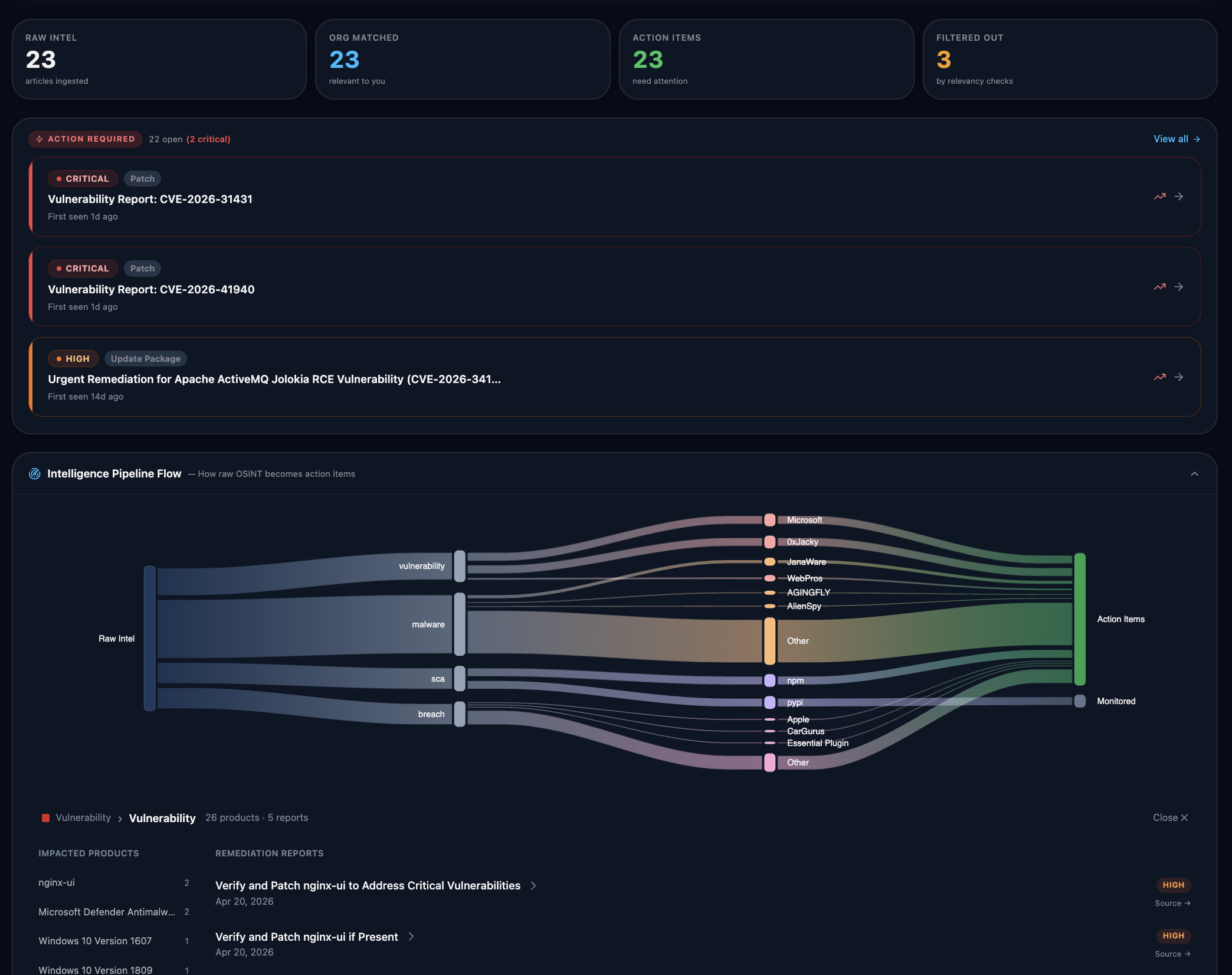 Argus comprehensive remediation dashboard